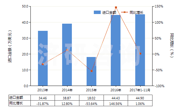 2013-2017年11月中國(guó)其他僅含氟和氯的甲烷、乙烷及丙烷的鹵化衍生物(HS29037910)進(jìn)口總額及增速統(tǒng)計(jì)